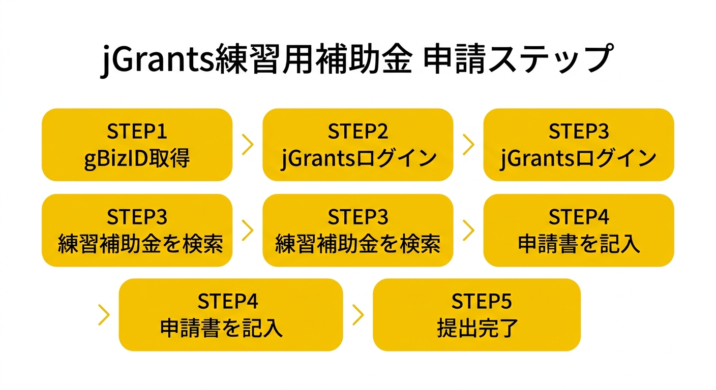 jGrants練習用補助金の申請ステップ（STEP1 → STEP2 → STEP3 → STEP4 → STEP5）