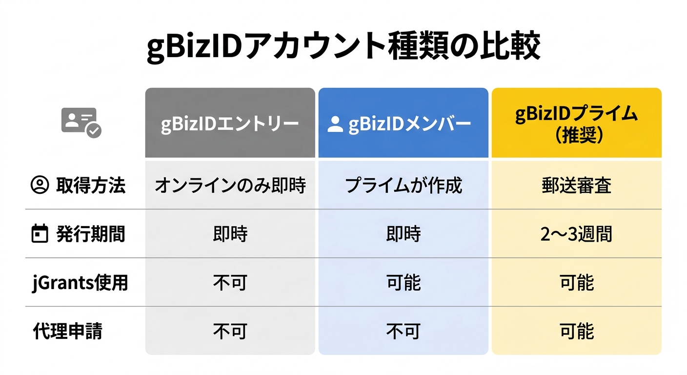gBizIDアカウント種類の比較（エントリー・メンバー・プライムの違い）