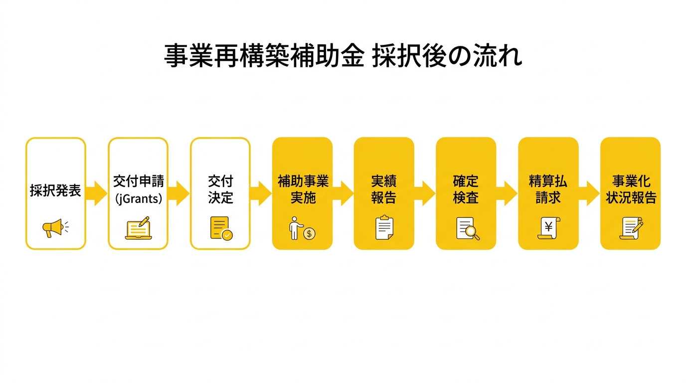 事業再構築補助金 採択後の流れ