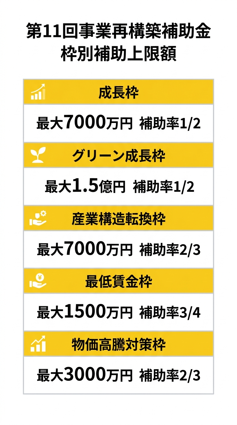 第11回事業再構築補助金 枠別補助上限額一覧