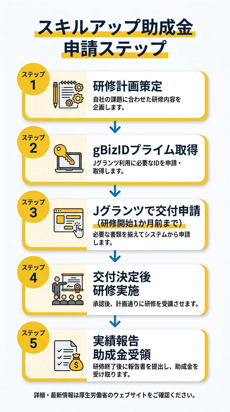 申請ステップフロー図