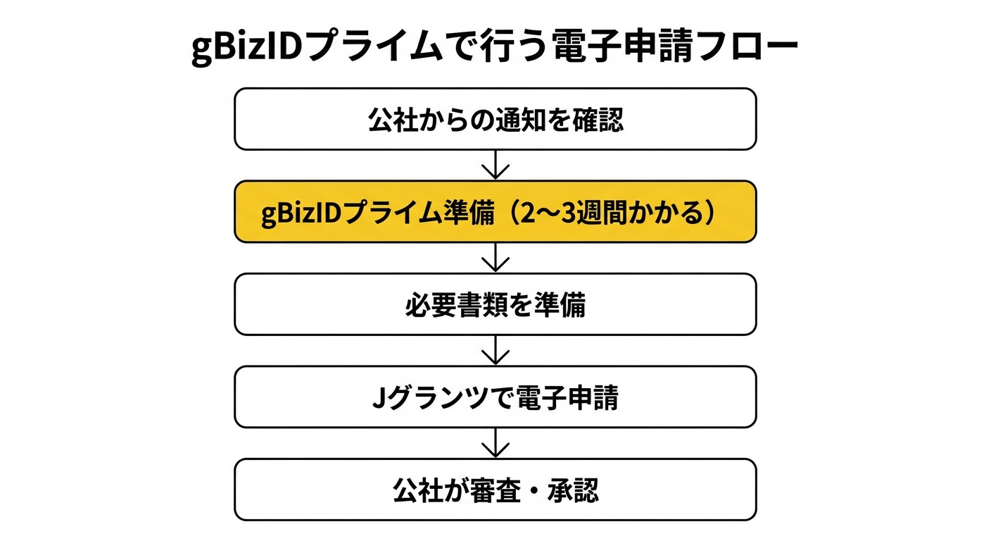 gBizIDプライムで行う電子申請フロー