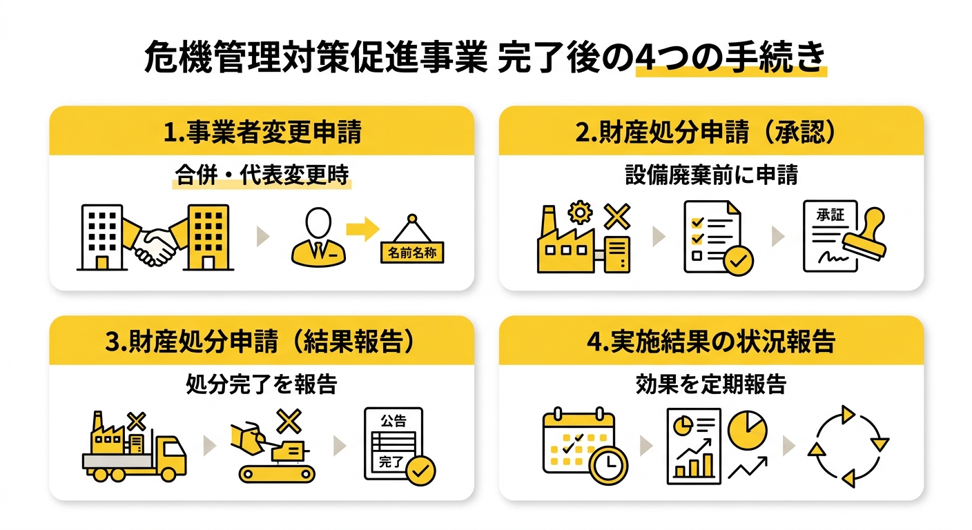 危機管理対策促進事業 完了後の4つの手続き