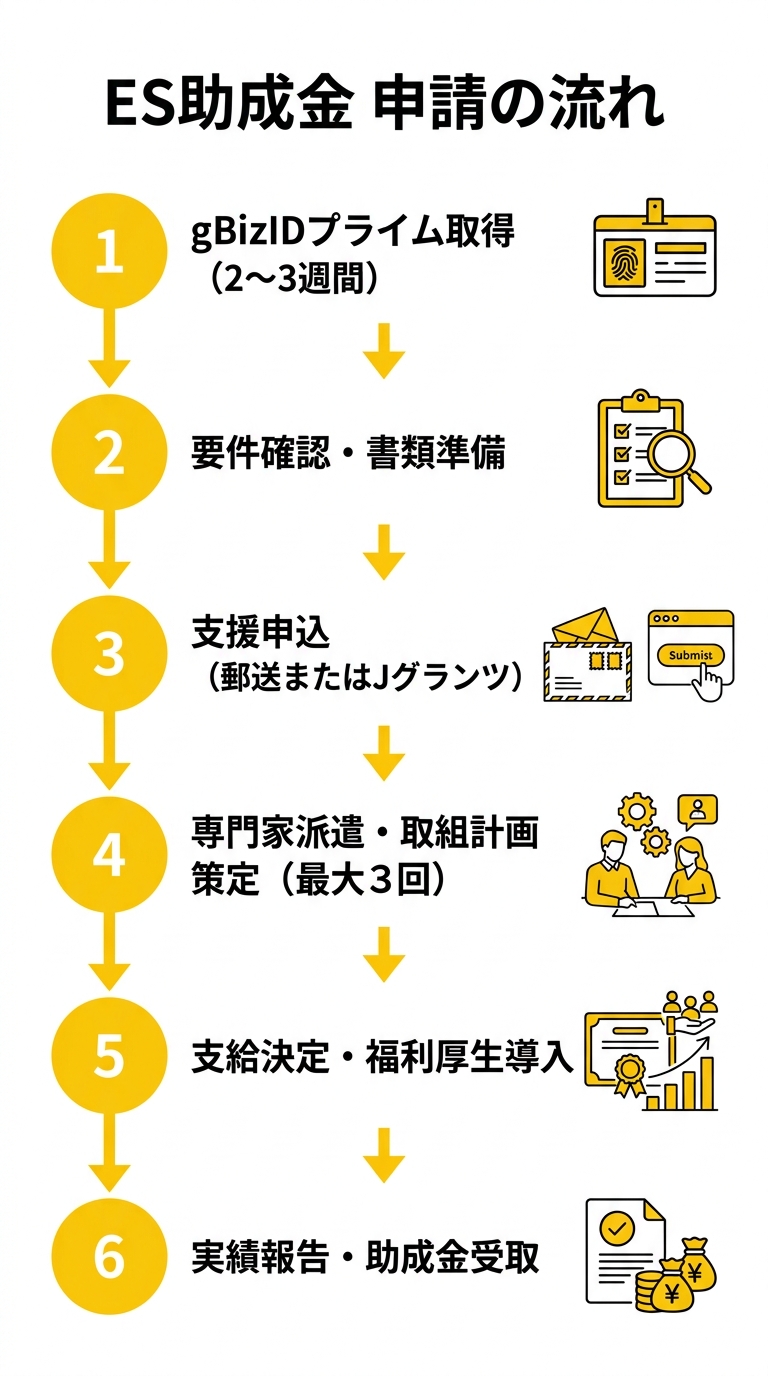 ES助成金申請の流れ