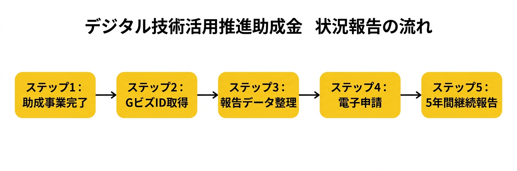 デジタル技術活用推進助成金 状況報告の流れ