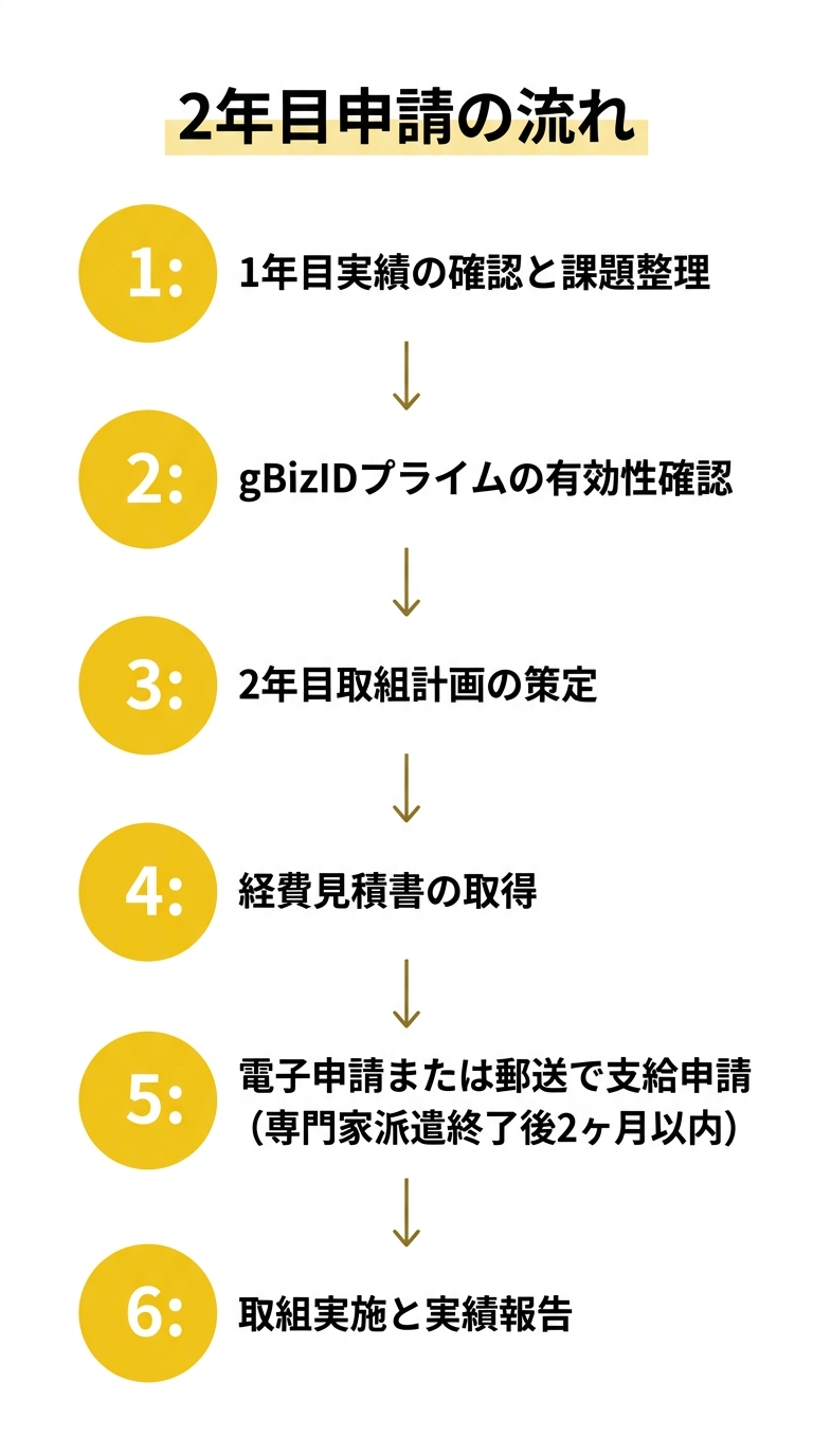 2年目申請のフロー図