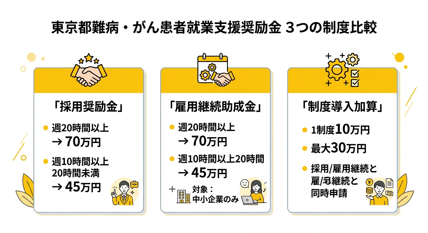 東京都難病・がん患者就業支援奨励金 3つの制度比較