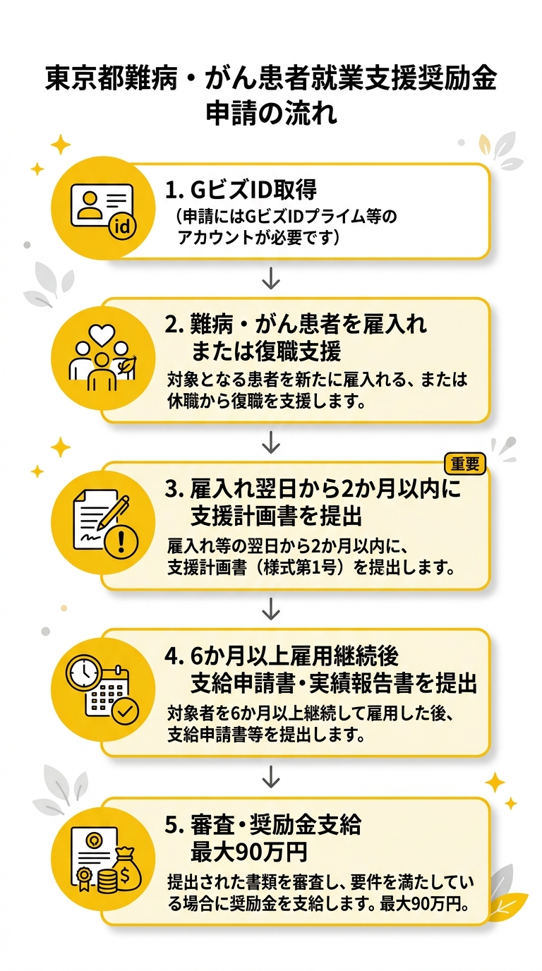 東京都難病・がん患者就業支援奨励金 申請の流れ
