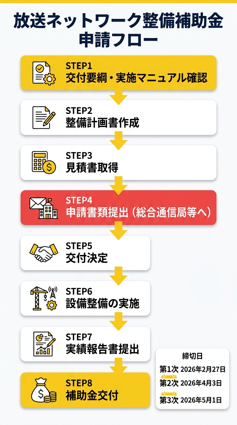放送ネットワーク整備補助金 申請フロー