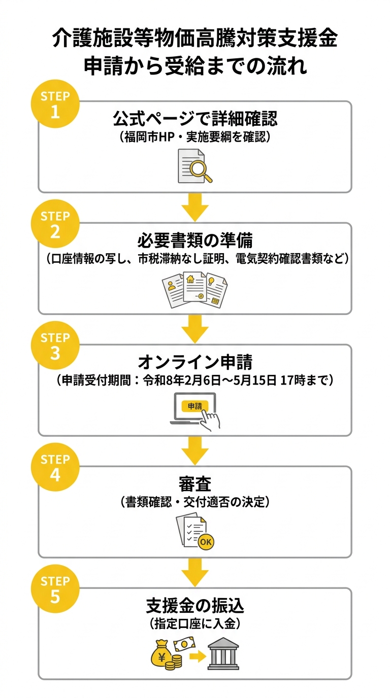 介護施設等物価高騰対策支援金 申請から受給までの流れ