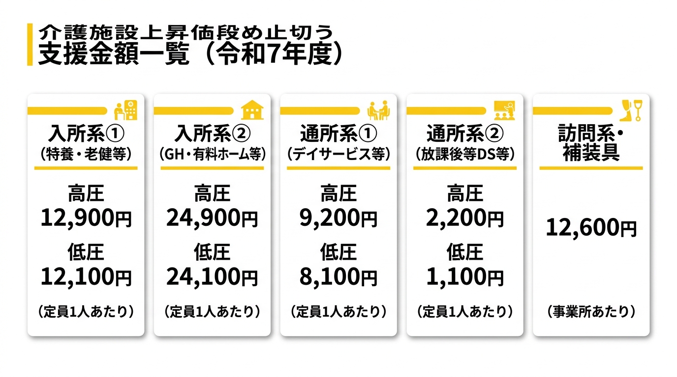 支援金額一覧（令和7年度）