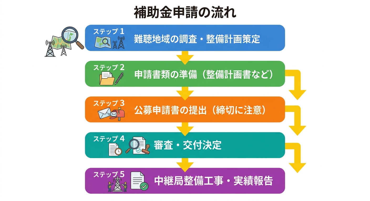 民放ラジオ難聴解消支援事業 申請フロー図