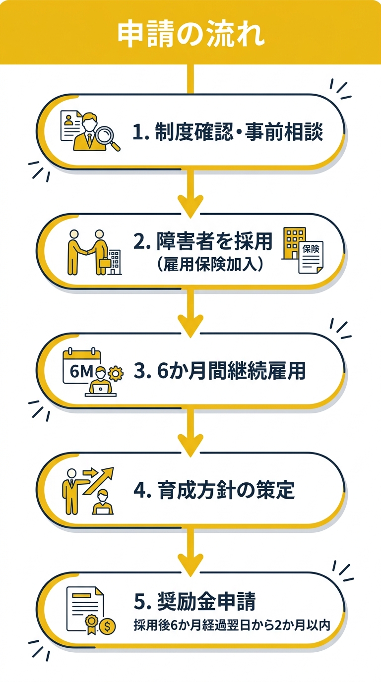 東京都中小企業障害者雇用スタート支援奨励金の申請フロー