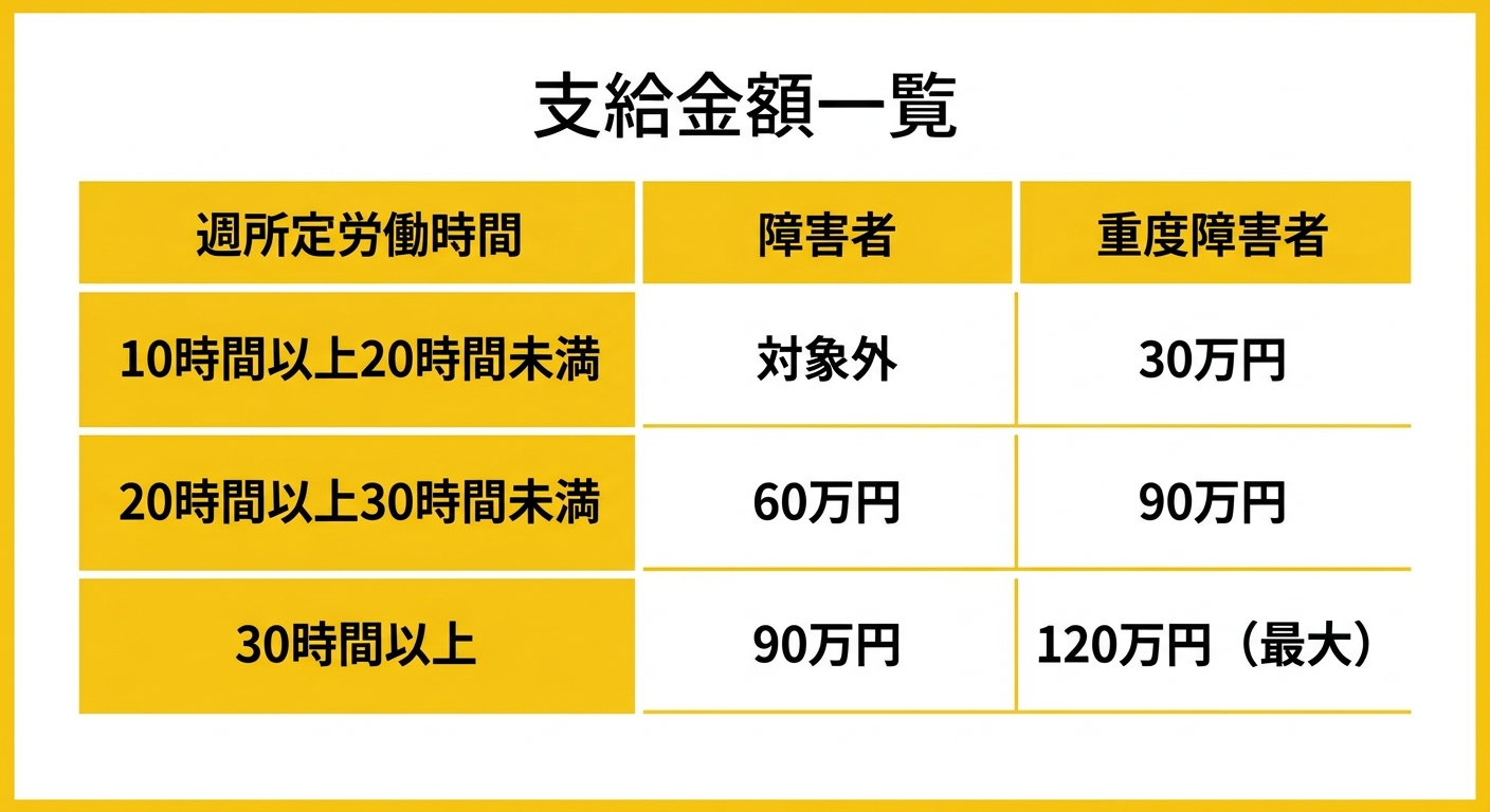 東京都中小企業障害者雇用スタート支援奨励金の支給金額一覧表