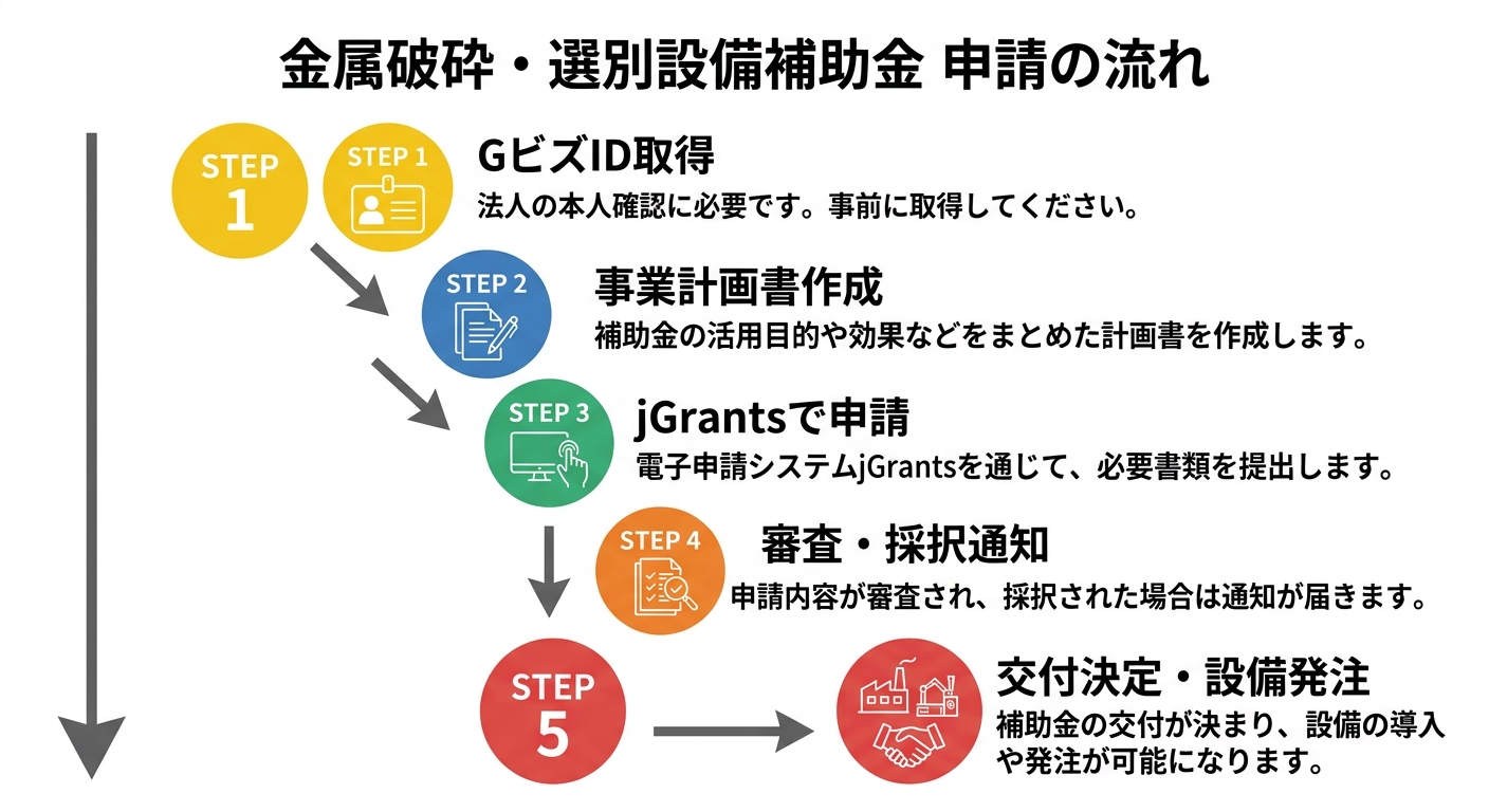 金属破砕・選別設備補助金 申請フローチャート