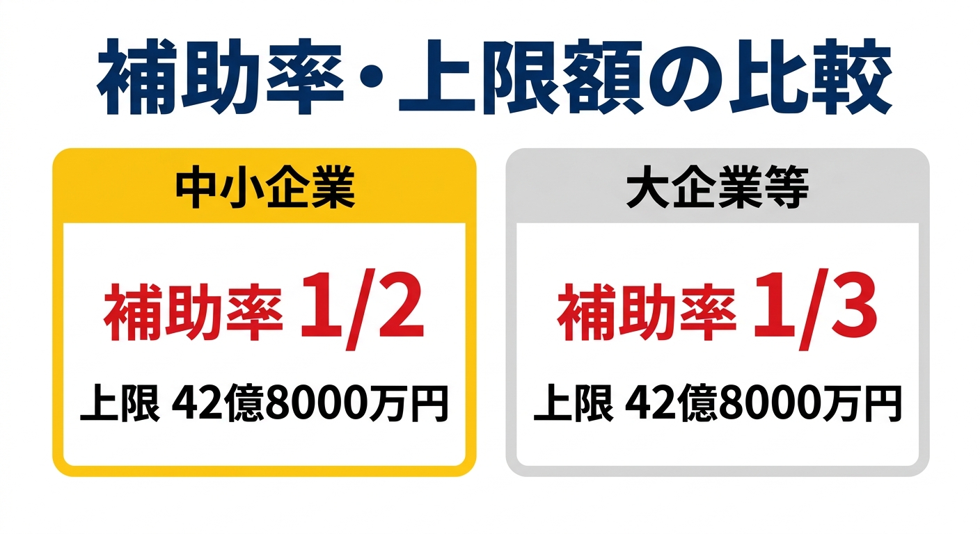 金属破砕・選別設備導入事業の補助率比較図