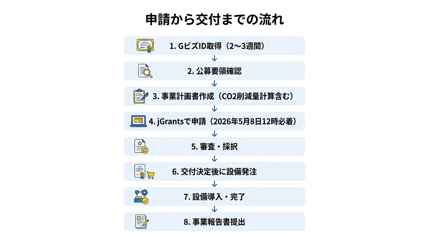 申請から交付までの流れ