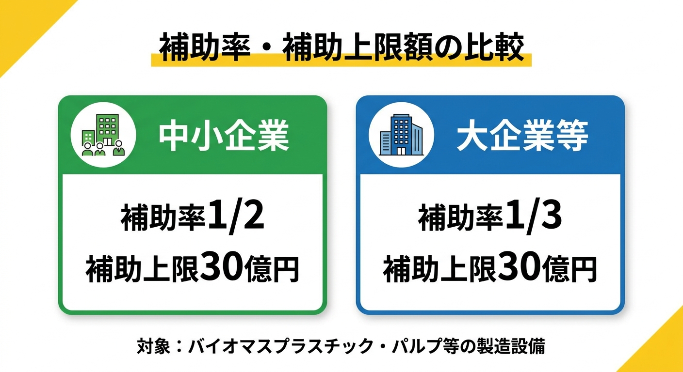 補助率・補助上限額の比較（企業規模別）