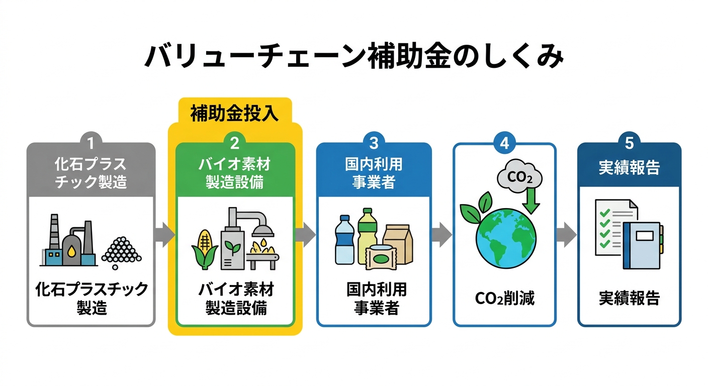 バリューチェーン補助金のしくみ（フロー図）