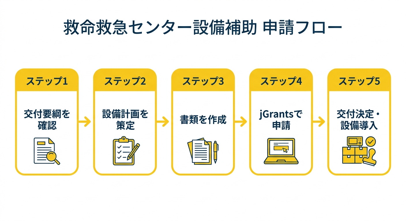 救命救急センター設備補助金 申請フロー図