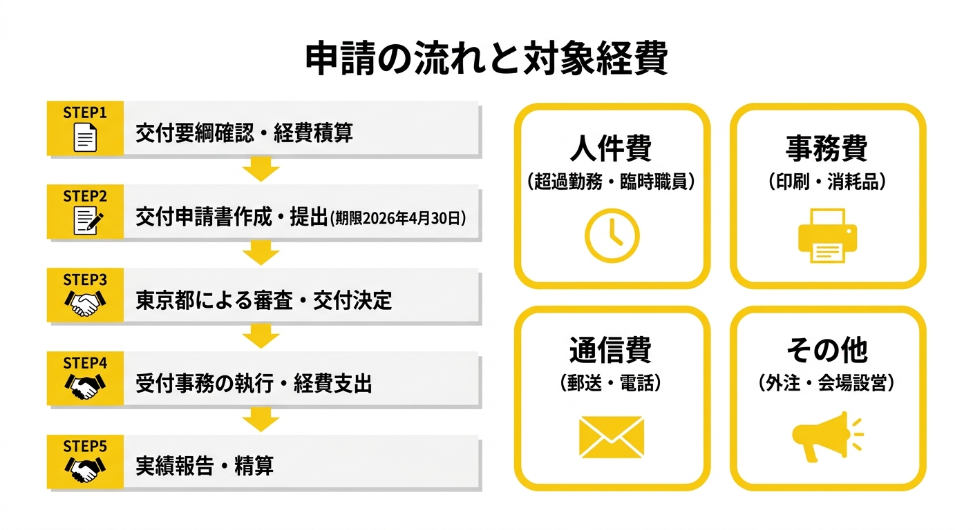 特別弔慰金受付事務費交付金 申請スケジュールと経費フロー図