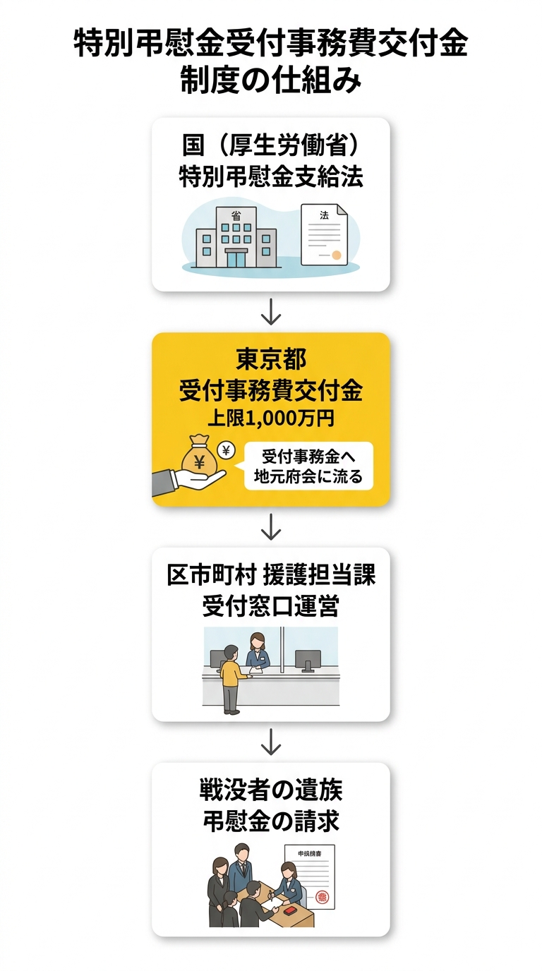特別弔慰金受付事務費交付金 制度の仕組み図
