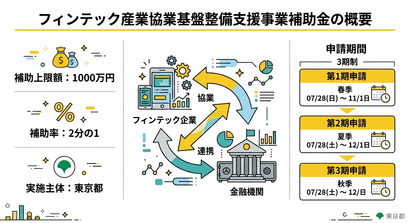 フィンテック産業における協業基盤整備支援事業補助金の概要
