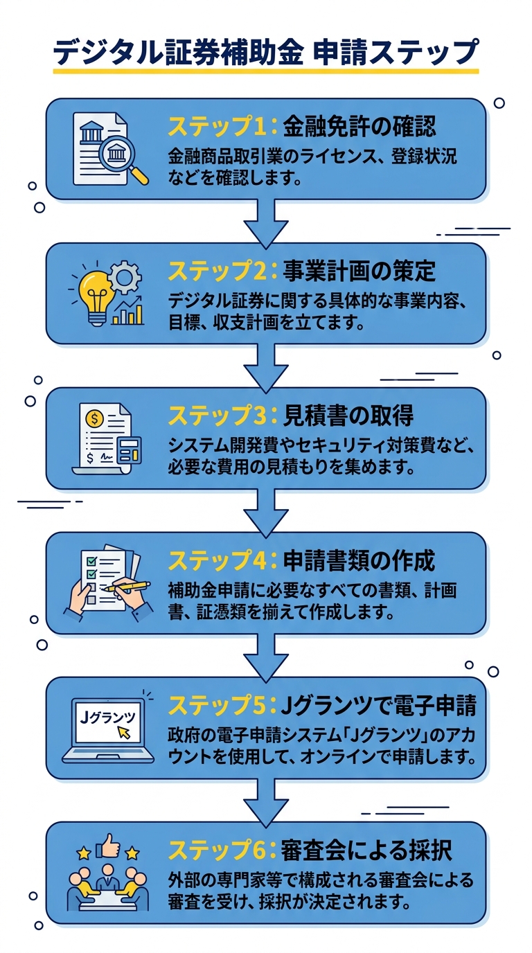 デジタル証券補助金の申請ステップ