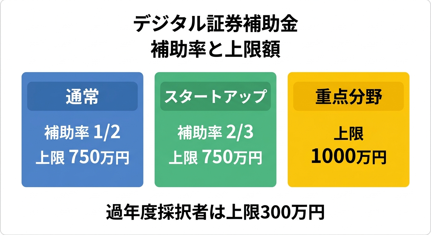 デジタル証券補助金の補助率と上限額まとめ