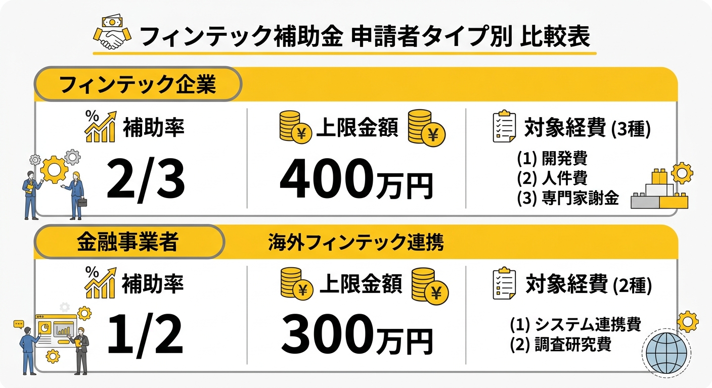 申請者タイプ別の補助金比較表