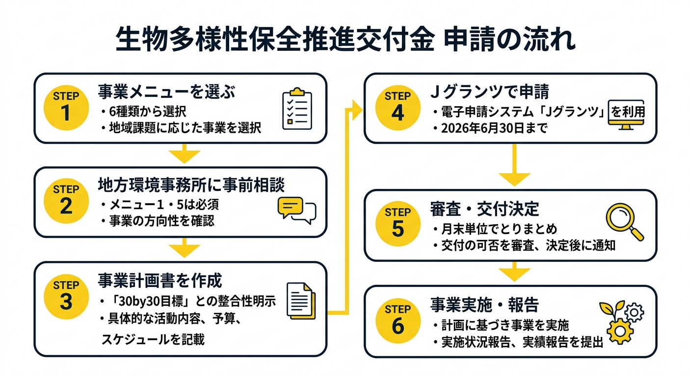 生物多様性保全推進交付金 申請フロー