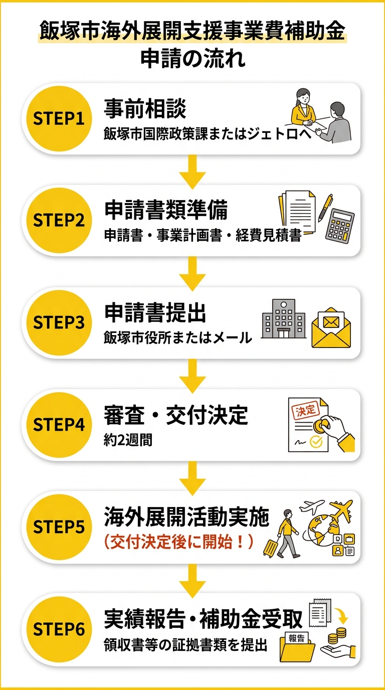 飯塚市海外展開支援事業費補助金 申請の流れ