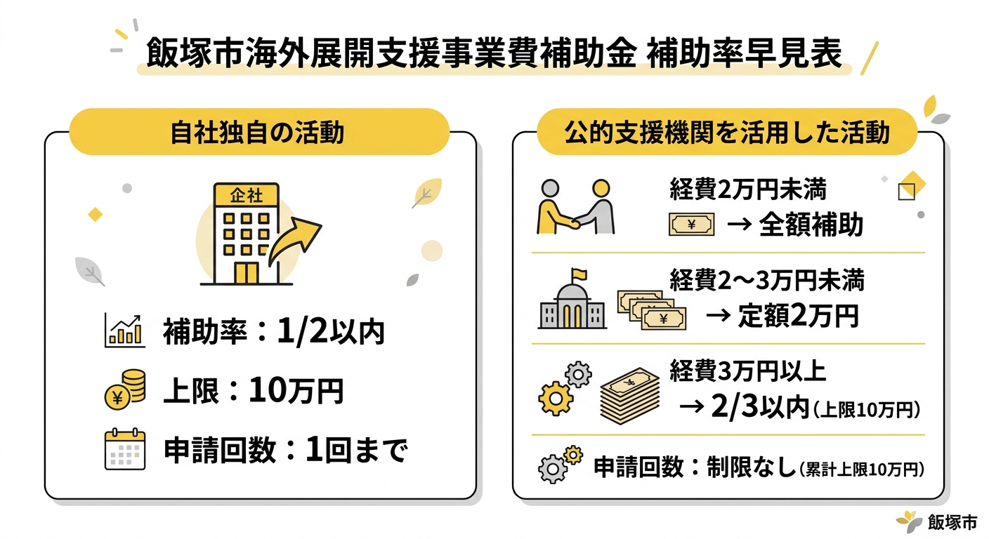 飯塚市海外展開支援事業費補助金 補助率早見表