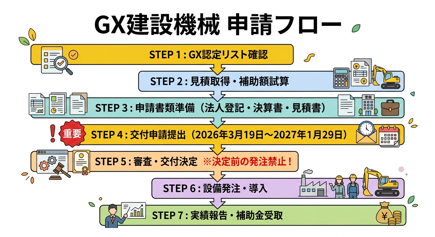 GX建設機械補助金 申請フロー（7ステップ）