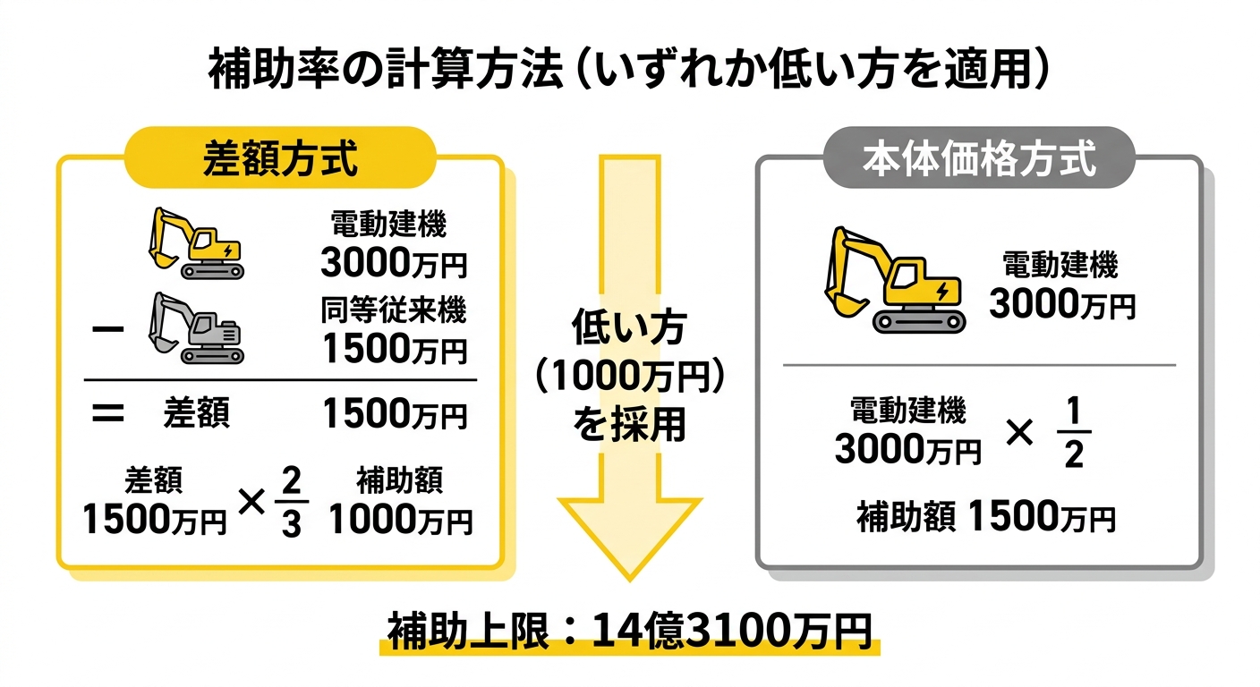 GX建設機械 補助率の計算方法（差額方式 vs 本体価格方式）