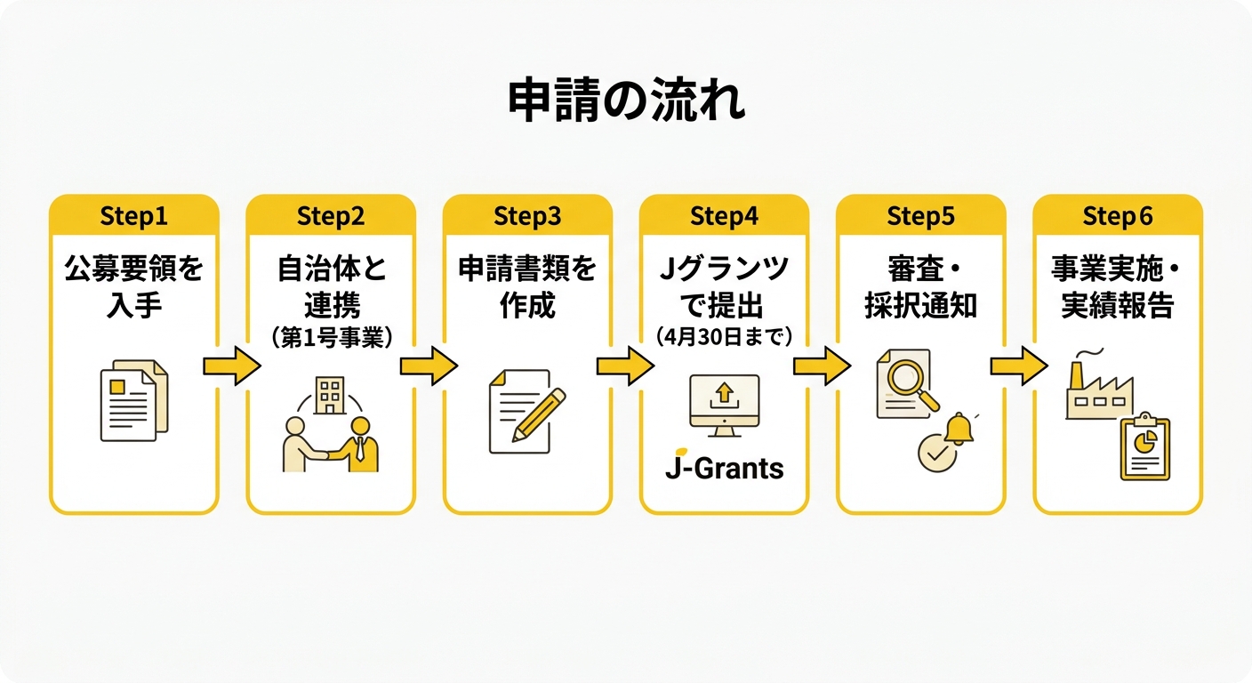 申請フロー図