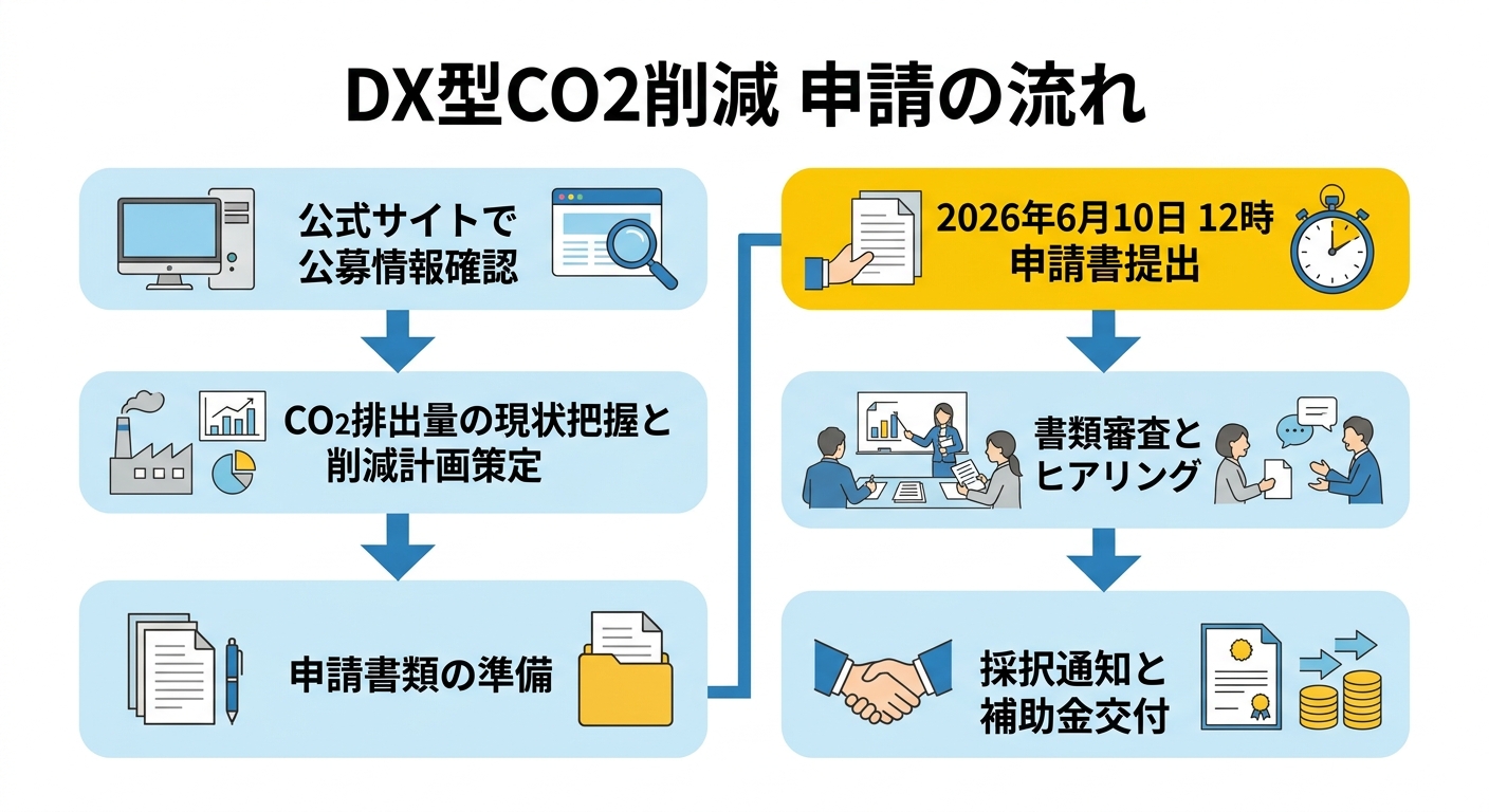DX型CO2削減対策 申請の流れ