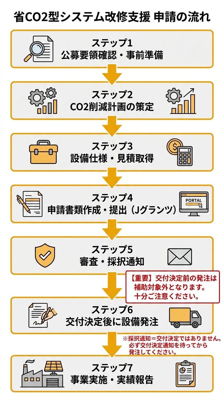 省CO2型システム改修支援 申請の流れ