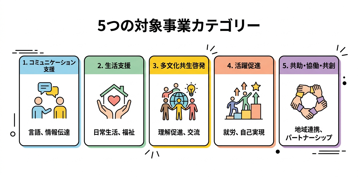 東京都在住外国人支援事業助成の5つの対象事業カテゴリー