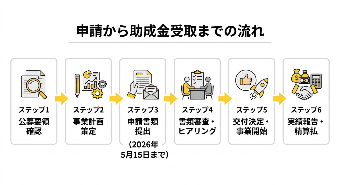 東京都在住外国人支援事業助成の申請から助成金受取までの流れ