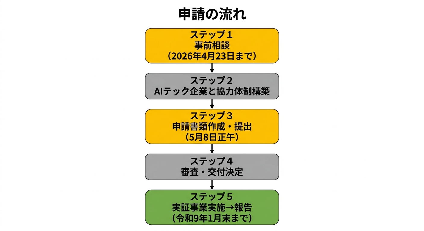 申請ステップのフロー図