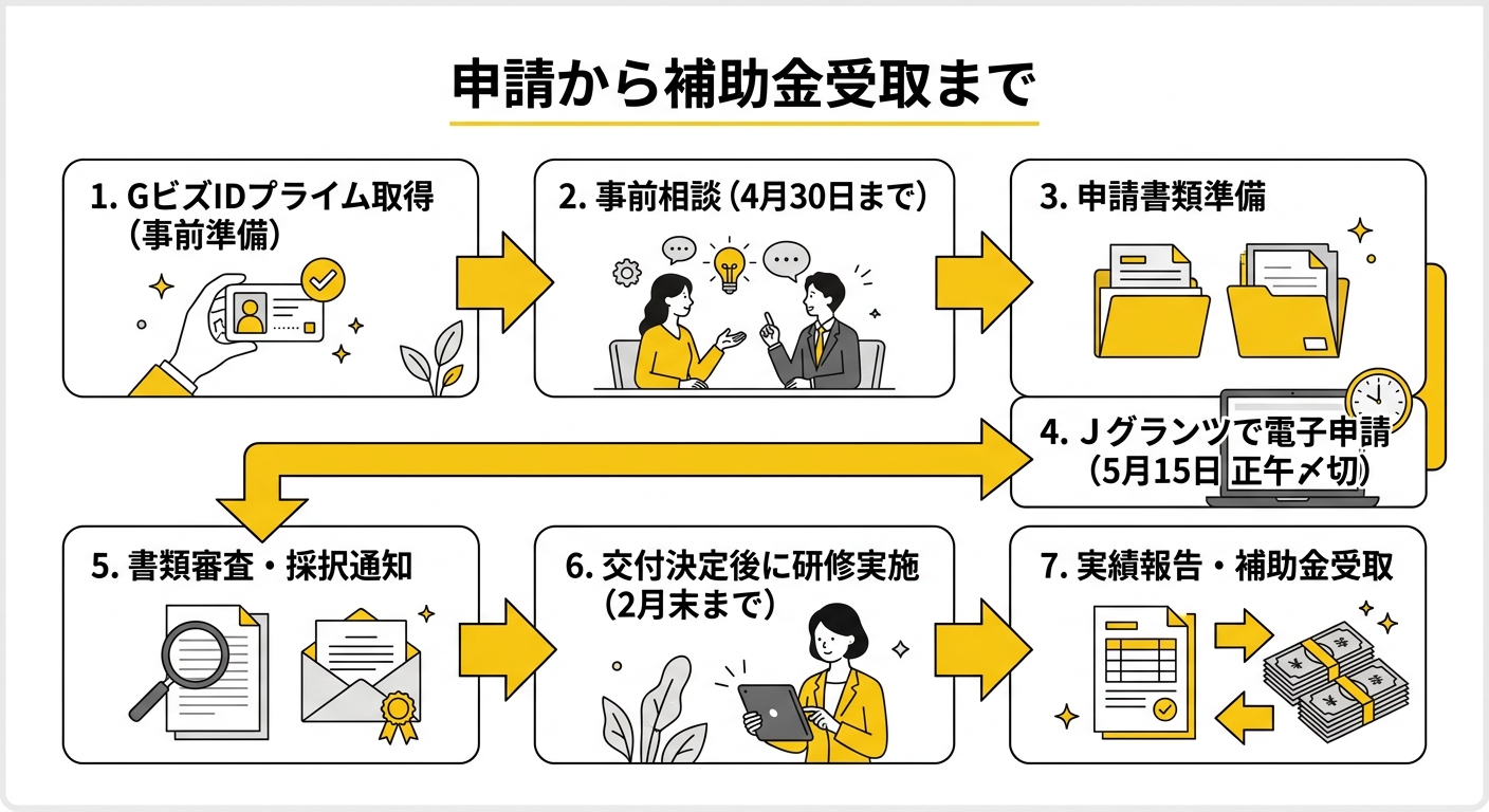 申請フロー: GビズID取得から補助金受取まで