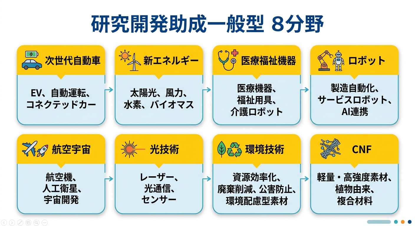 研究開発助成（一般型）の8つの対象分野