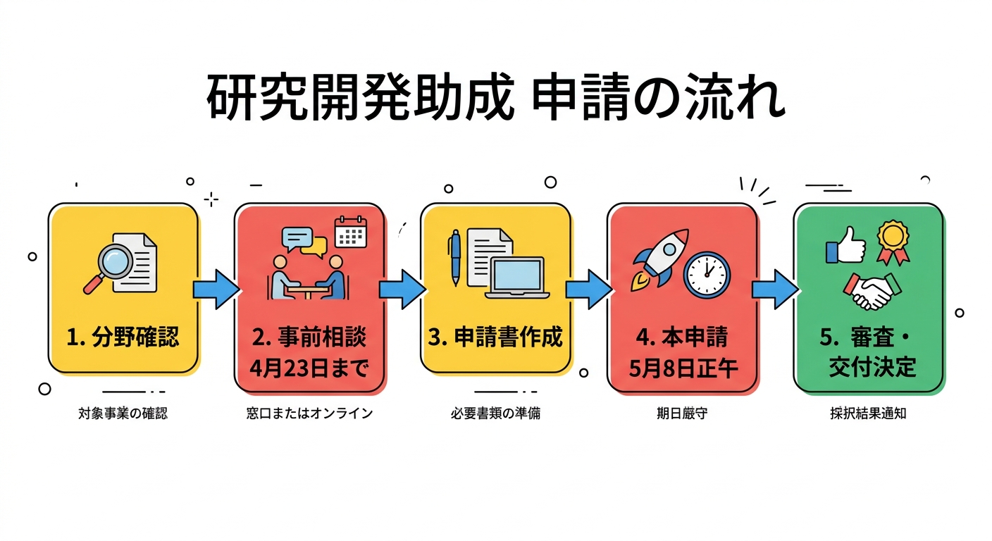 研究開発助成（一般型）申請フロー