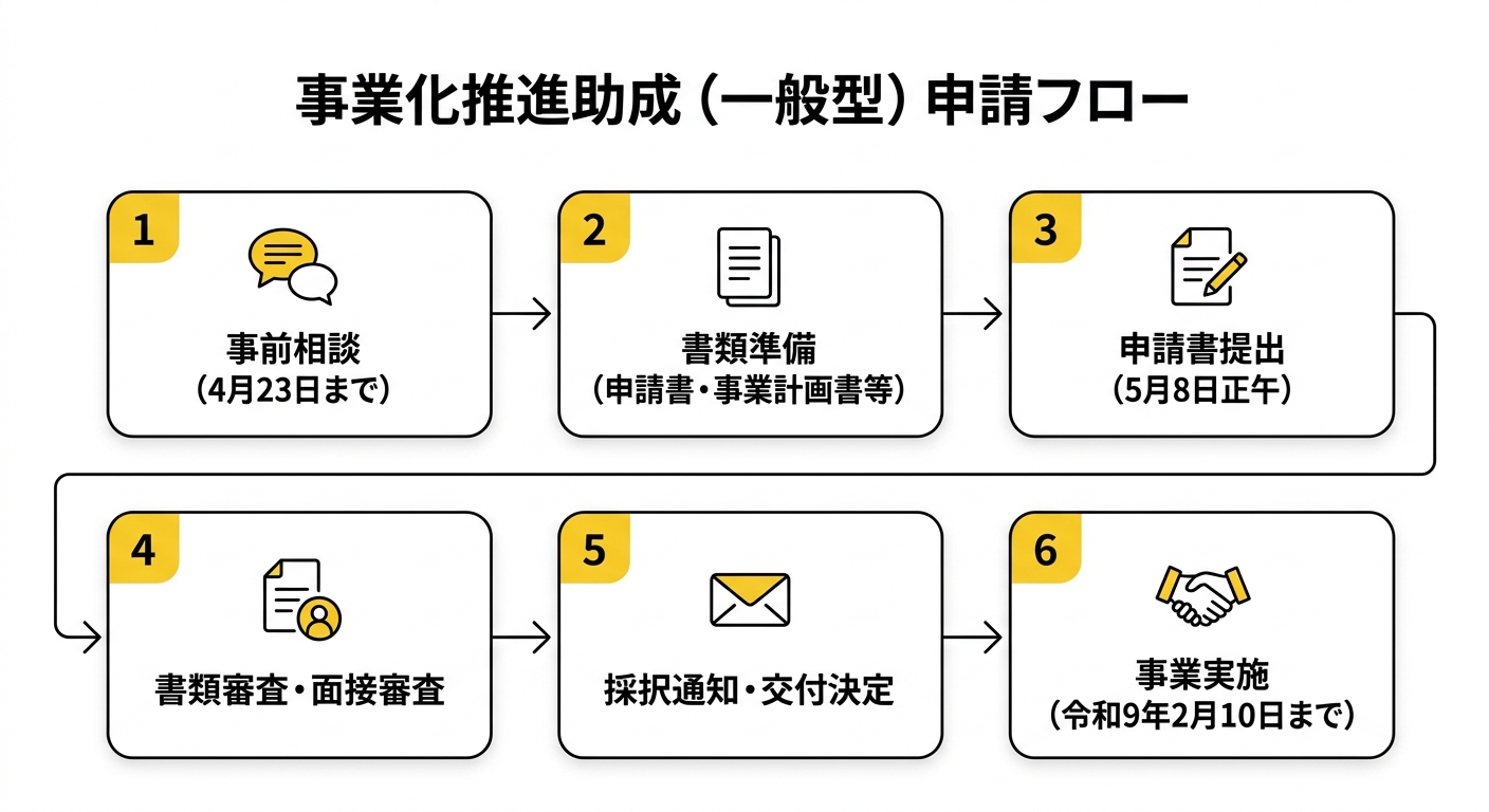 事業化推進助成（一般型）申請フロー