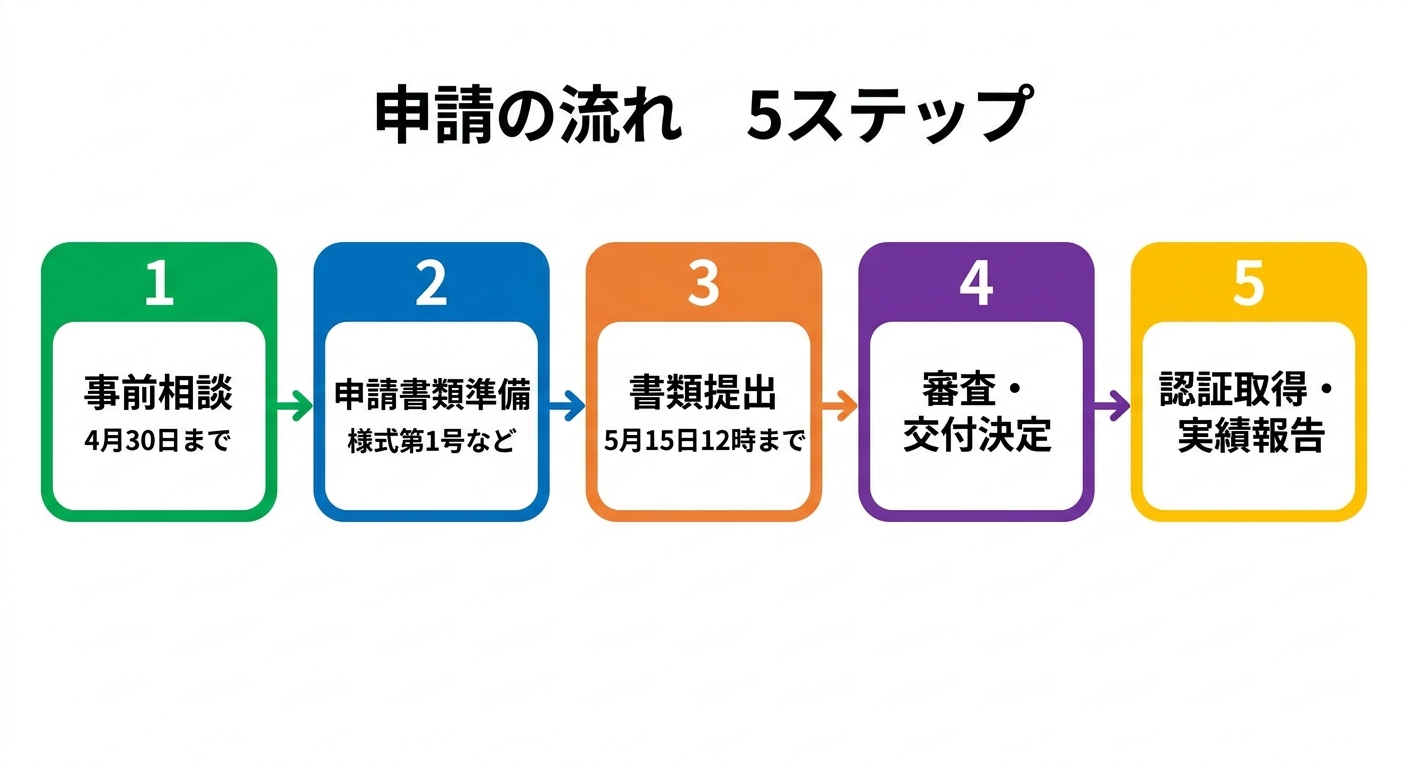 申請の流れ 5ステップフロー図