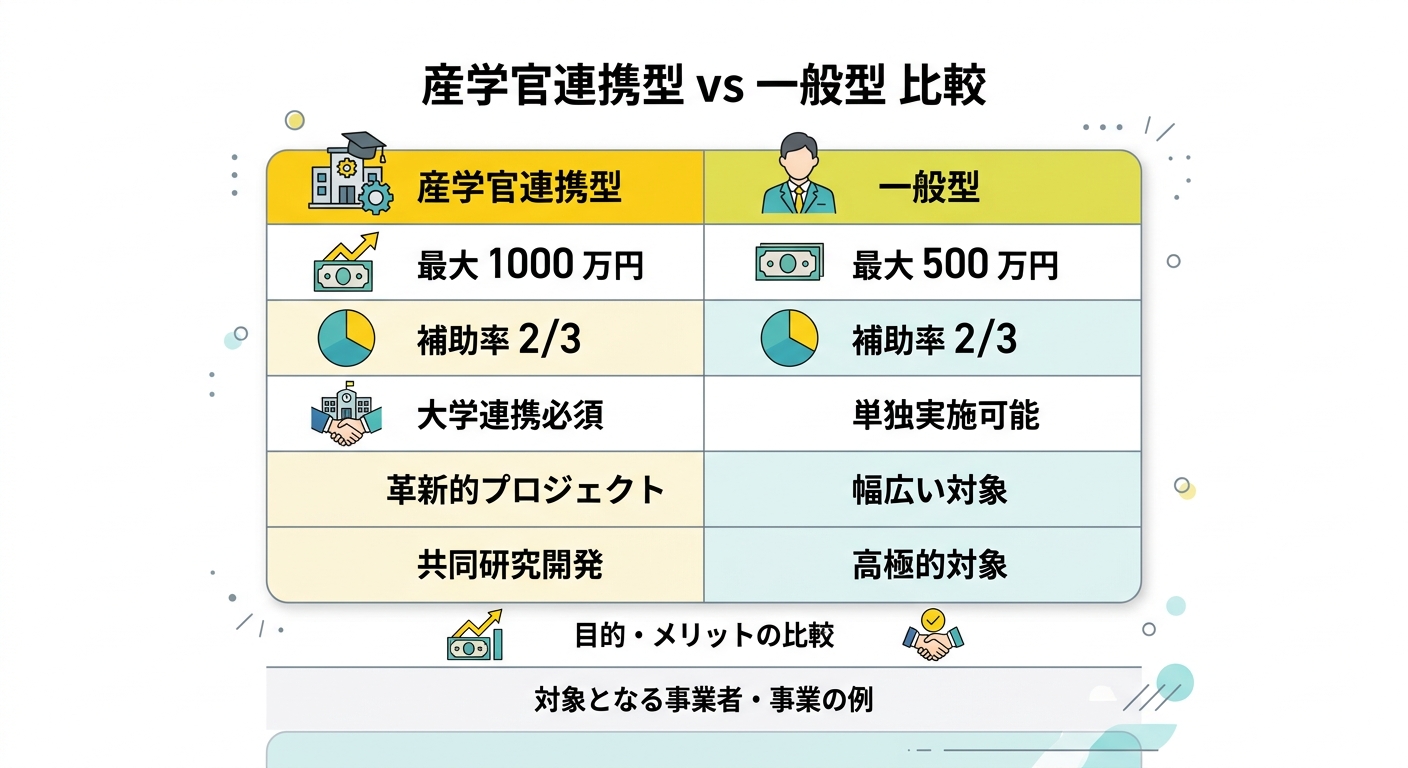 産学官連携型 vs 一般型 比較