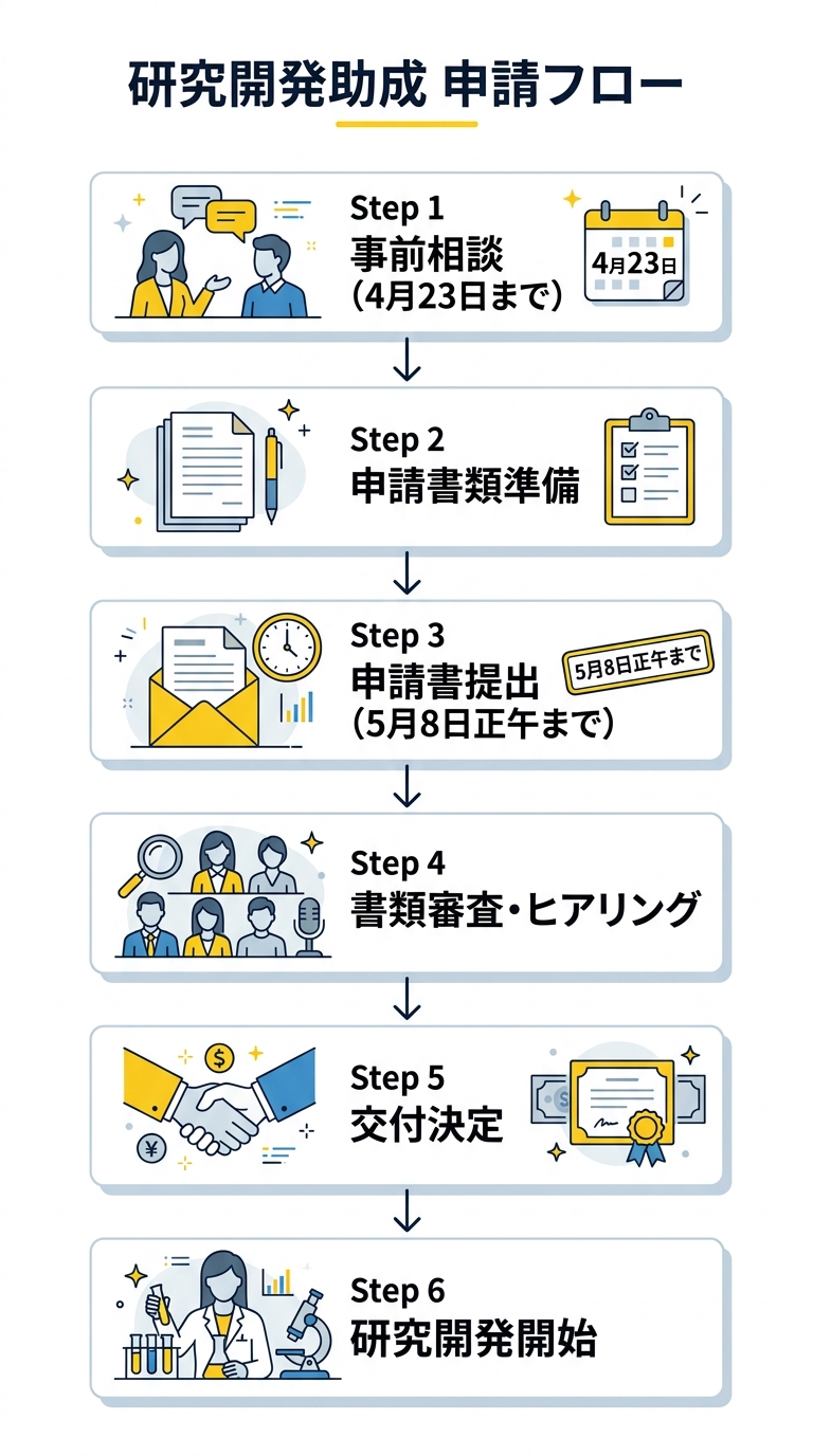 研究開発助成 申請フロー
