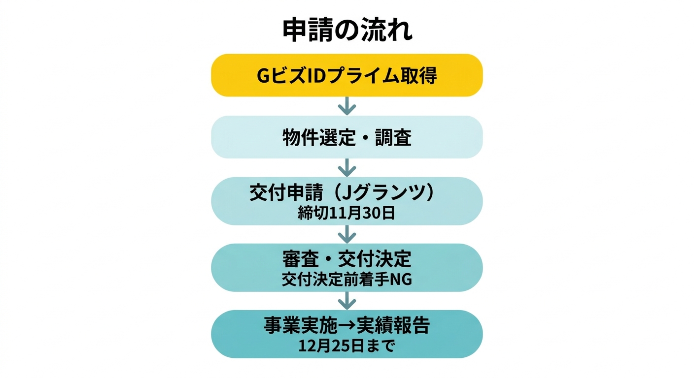 申請の流れ（Jグランツ電子申請）