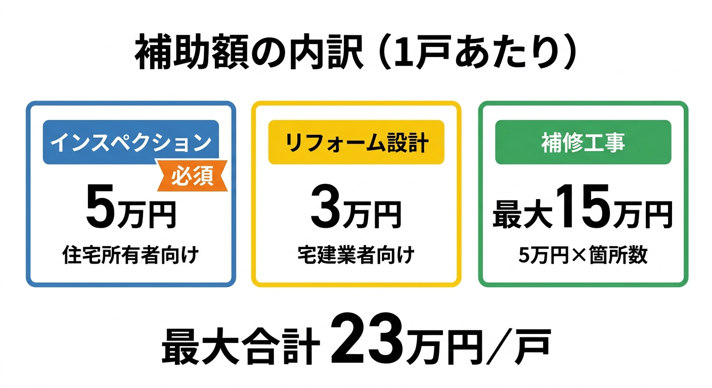 補助額の内訳（1戸あたり）